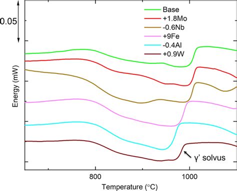 γ-γ γ hardness test|Effect of Alloying on the Microstructure, Phase Stability, Hardness .